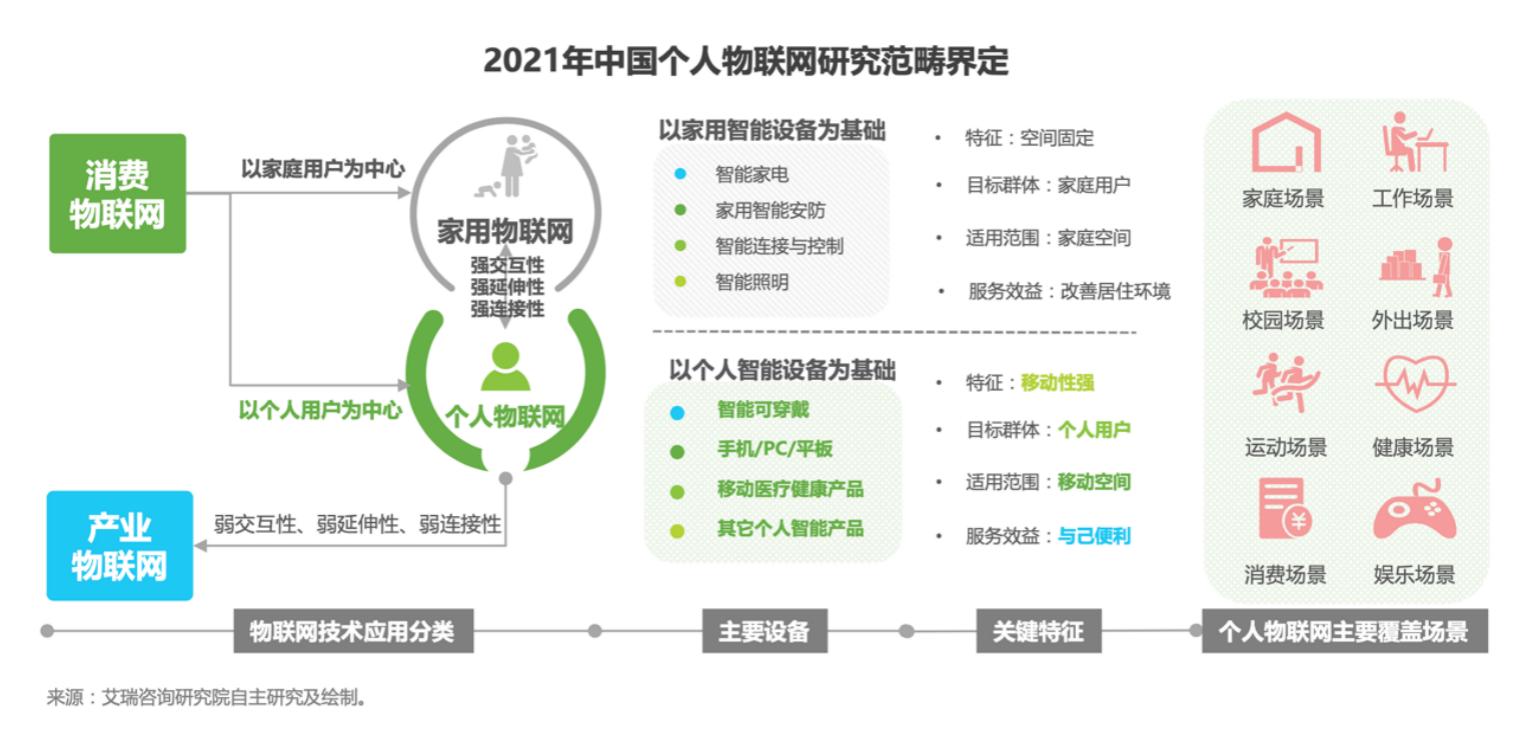 最前線 | 《2021個人物聯(lián)網(wǎng)白皮書》核心場景解析 運動健康與品質(zhì)生活引領(lǐng)“HOMA”格局